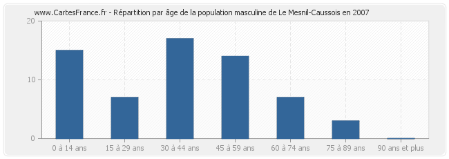 Répartition par âge de la population masculine de Le Mesnil-Caussois en 2007